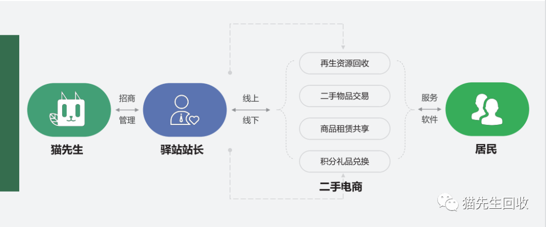 貓先生智能再生資源回收站，環(huán)保驛站，垃圾分類設(shè)備廠家.png